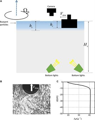 Strain Evolution and Instability of an Anticyclonic Eddy From a Laboratory Experiment